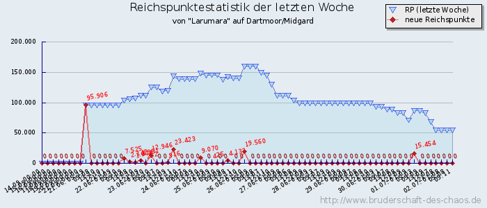 Reichspunktestatistik