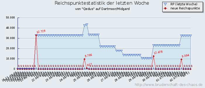 Reichspunktestatistik