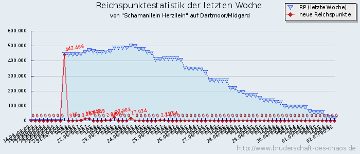 Reichspunktestatistik