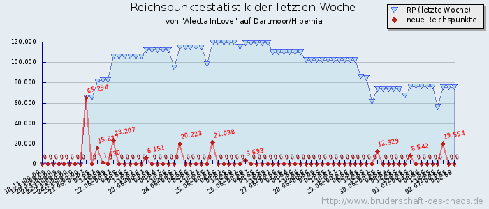 Reichspunktestatistik