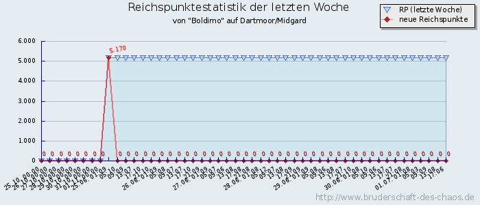 Reichspunktestatistik