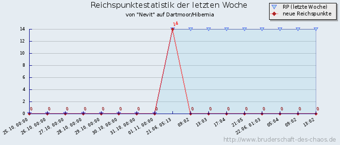 Reichspunktestatistik