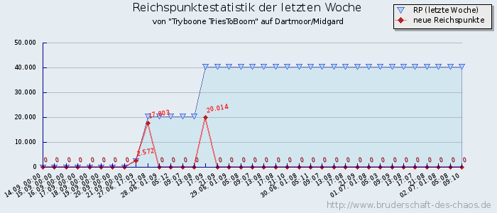 Reichspunktestatistik