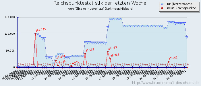 Reichspunktestatistik