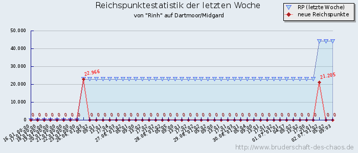 Reichspunktestatistik