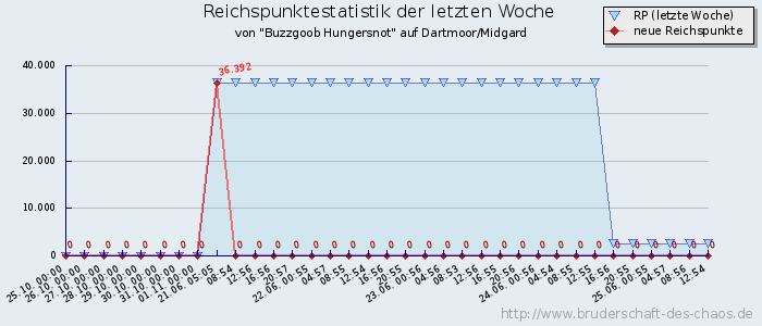 Reichspunktestatistik