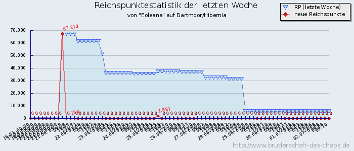 Reichspunktestatistik