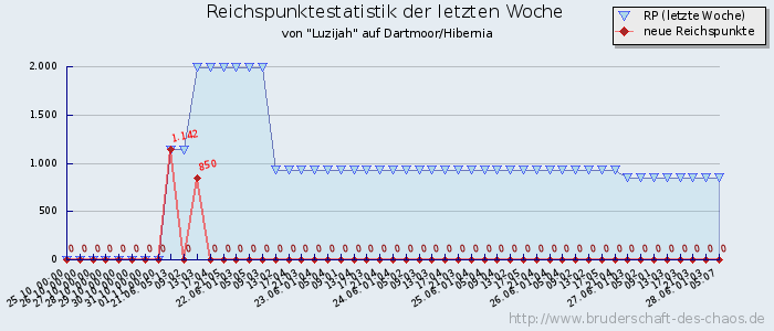 Reichspunktestatistik