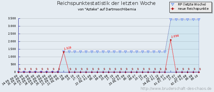 Reichspunktestatistik