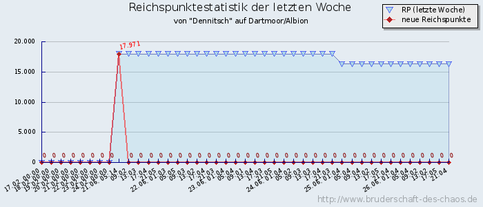 Reichspunktestatistik