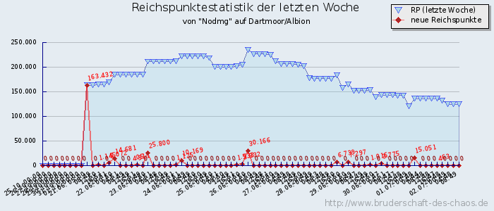 Reichspunktestatistik