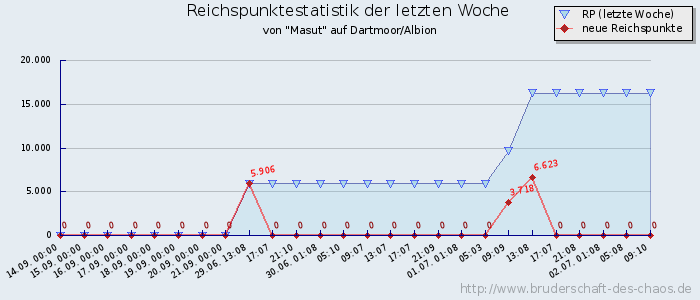 Reichspunktestatistik