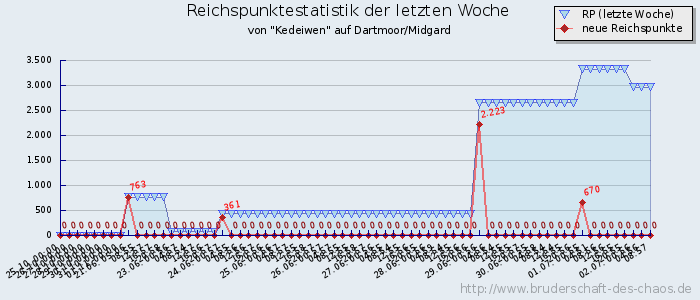 Reichspunktestatistik