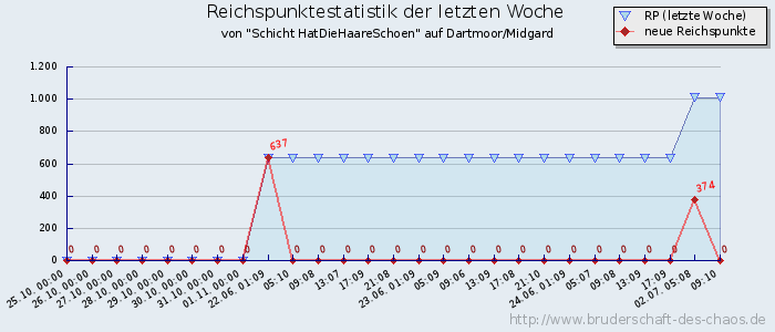 Reichspunktestatistik