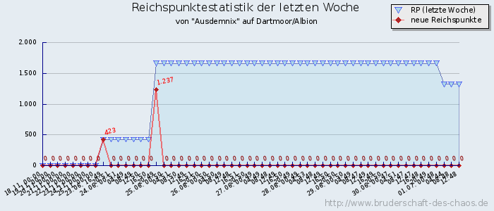 Reichspunktestatistik