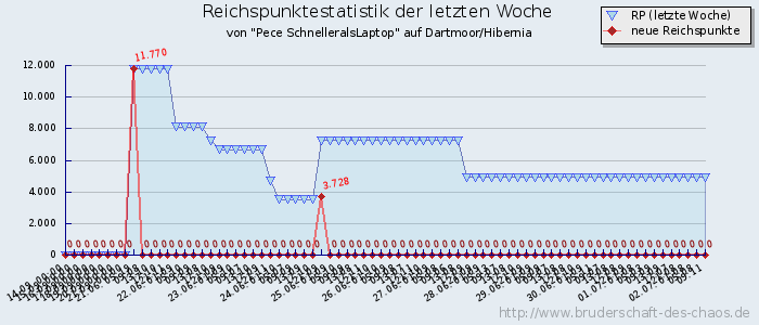 Reichspunktestatistik