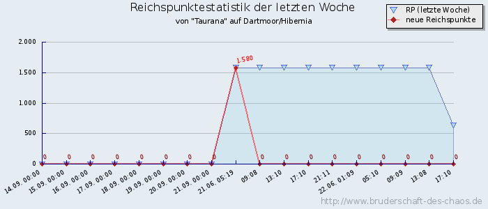 Reichspunktestatistik