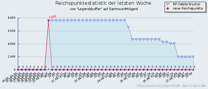 Reichspunktestatistik