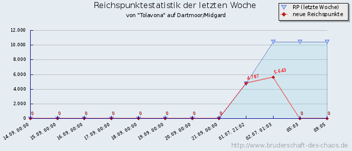 Reichspunktestatistik