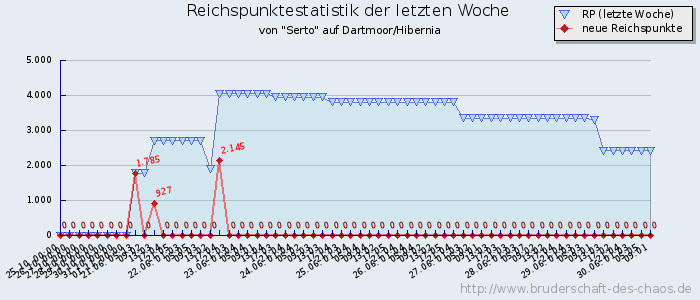 Reichspunktestatistik