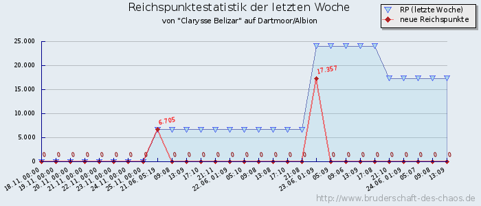 Reichspunktestatistik