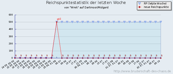 Reichspunktestatistik