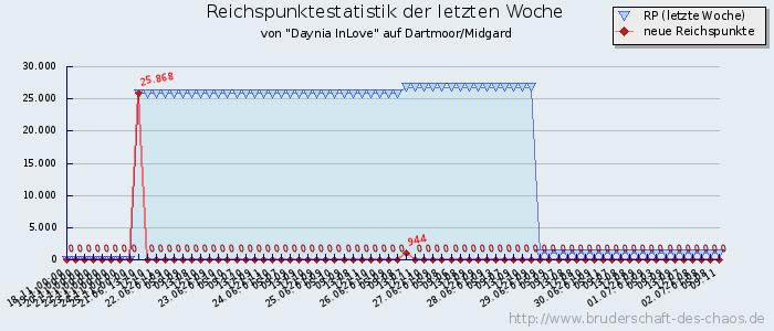 Reichspunktestatistik