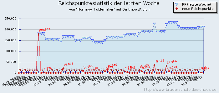 Reichspunktestatistik