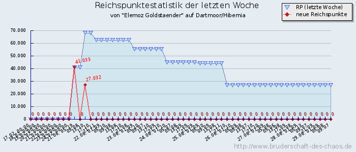 Reichspunktestatistik