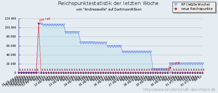 Reichspunktestatistik