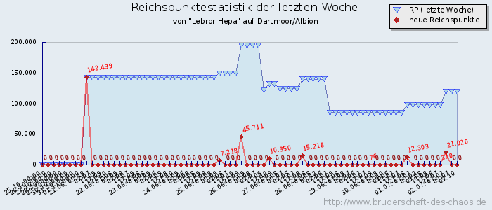 Reichspunktestatistik