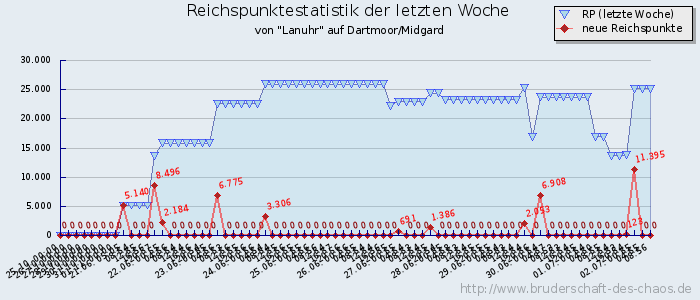 Reichspunktestatistik