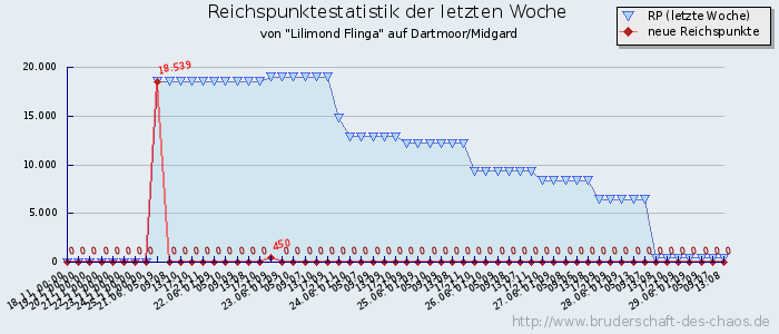 Reichspunktestatistik