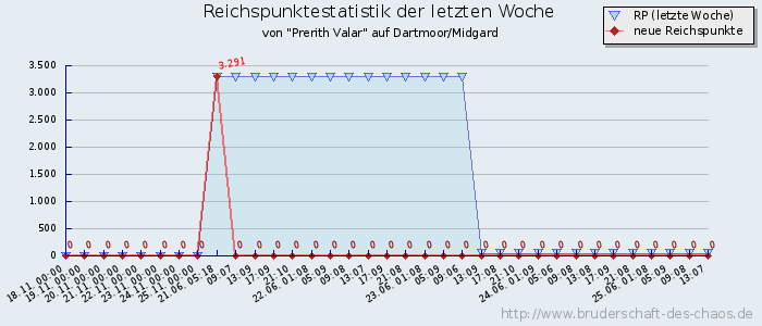 Reichspunktestatistik