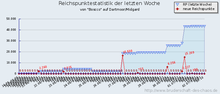 Reichspunktestatistik