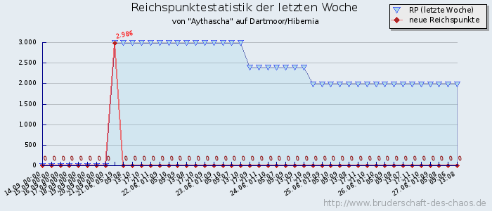 Reichspunktestatistik