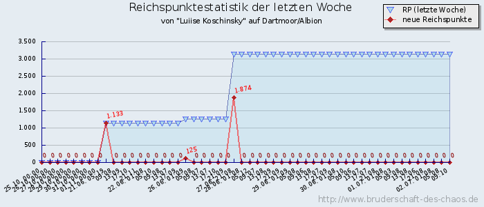 Reichspunktestatistik