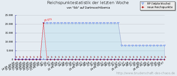 Reichspunktestatistik