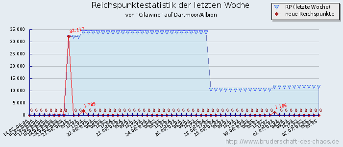 Reichspunktestatistik