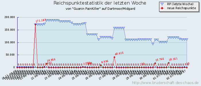 Reichspunktestatistik