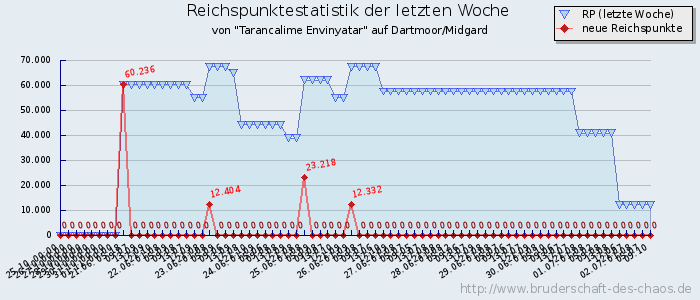 Reichspunktestatistik