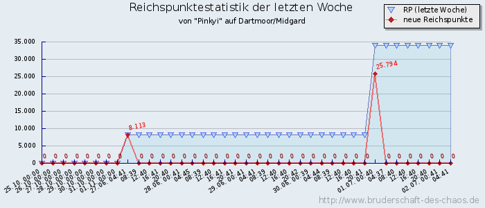 Reichspunktestatistik