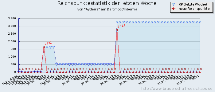 Reichspunktestatistik