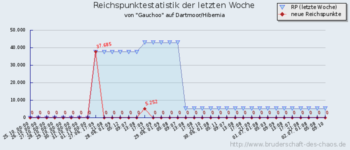 Reichspunktestatistik