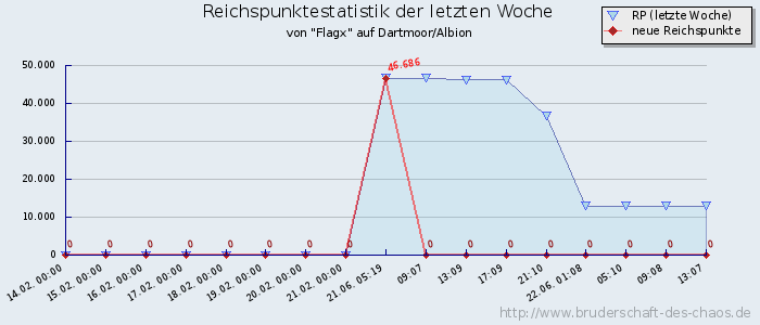 Reichspunktestatistik