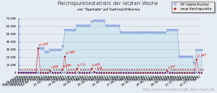 Reichspunktestatistik