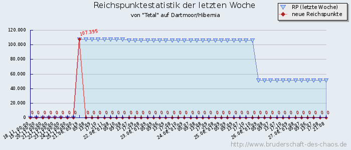 Reichspunktestatistik