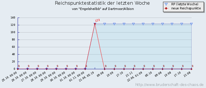 Reichspunktestatistik