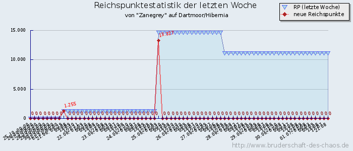 Reichspunktestatistik