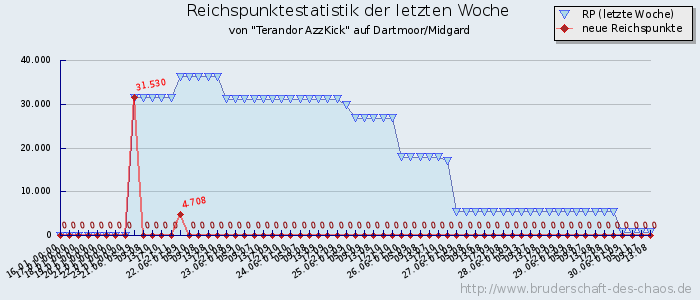 Reichspunktestatistik